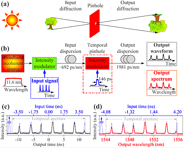 Incoherent-light temporal imaging of high-speed intensity waveforms