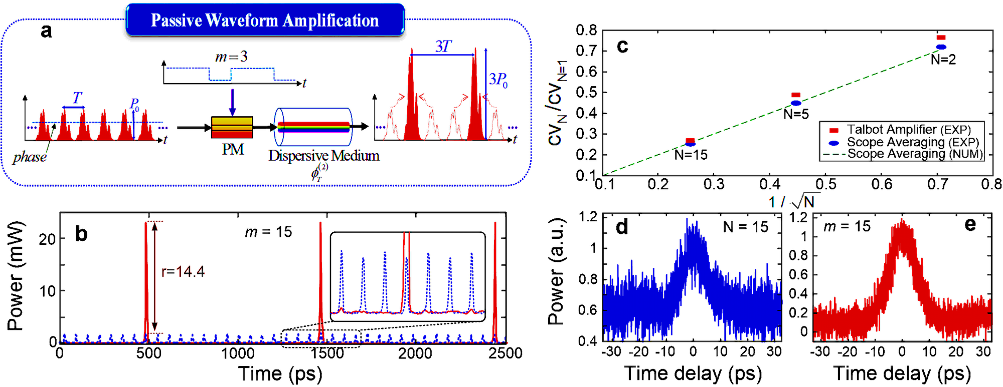 Passive waveform amplification and real-time averaging of repetitive waveforms by Talbot effect